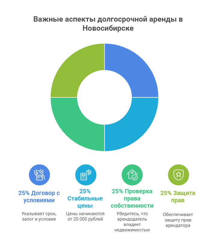 снять квартиру в Новосибирске на длительный срок
