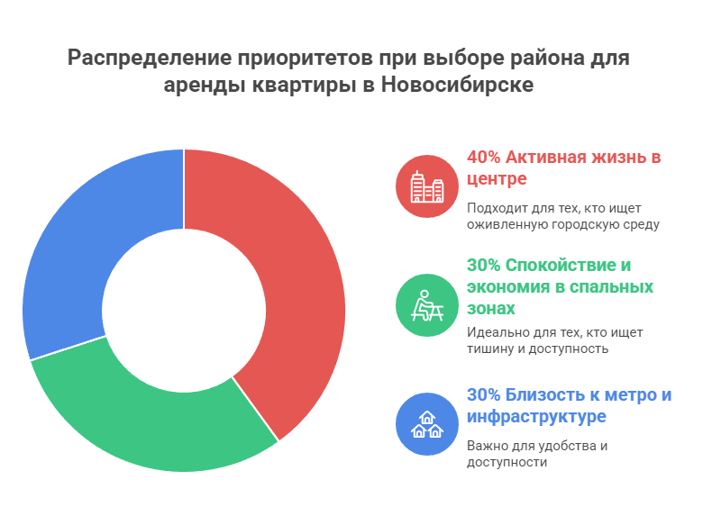 снять квартиру в Новосибирске посуточно